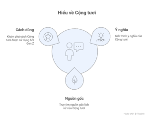 Cộng tươi là gì