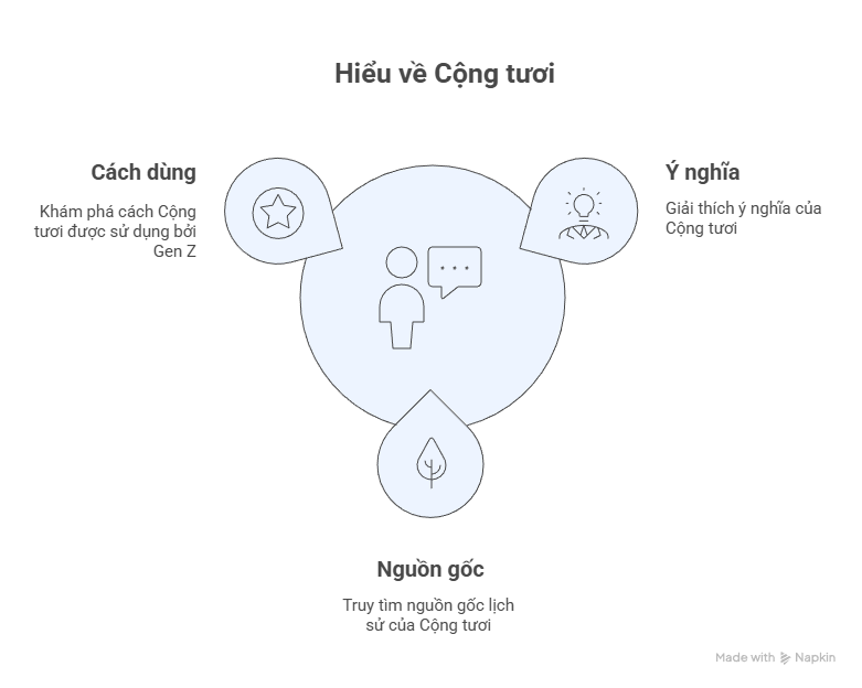 Cộng tươi là gì