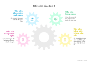 Biểu cảm của Gen Z