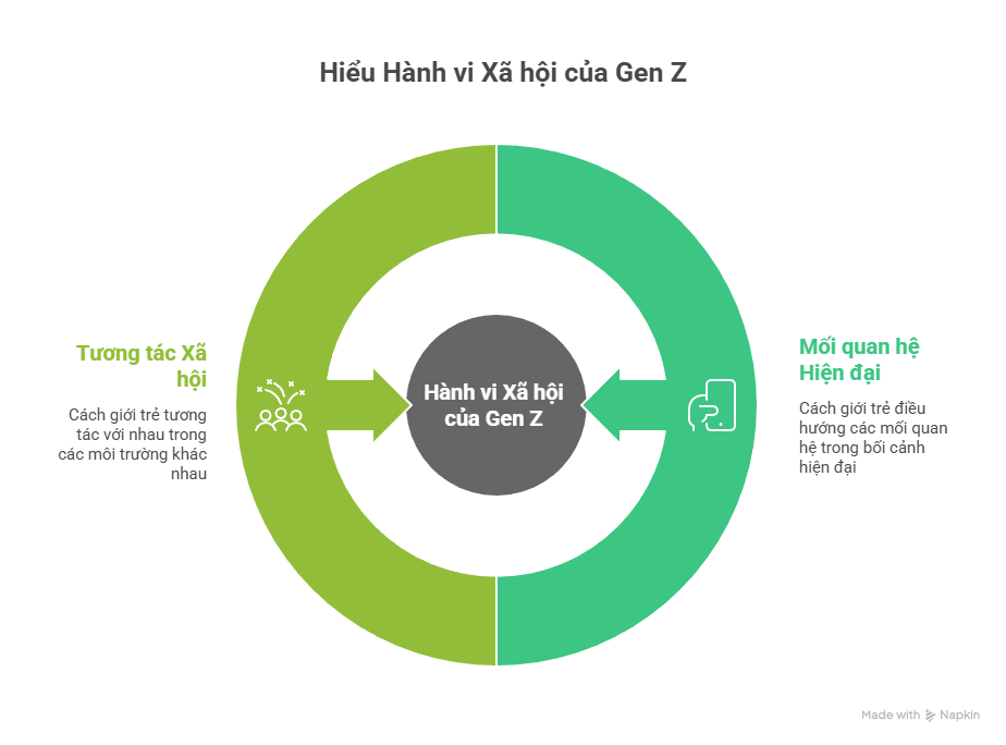Hành vi xã hội tương tác Gen Z