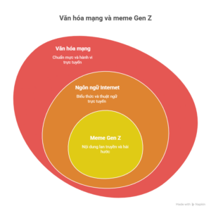 Văn hóa mạng, meme gen z