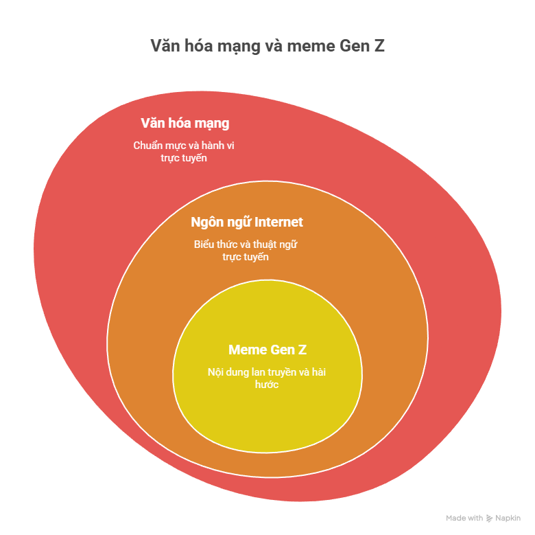 Văn hóa mạng, meme gen z