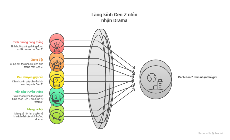 Minh họa cách “drama” được sử dụng phổ biến trong thảo luận mạng xã hội